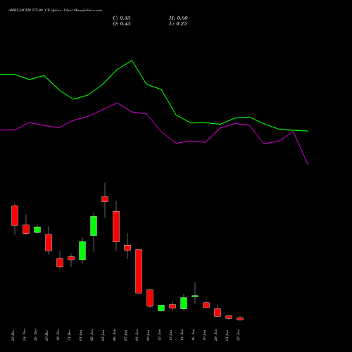 AMBUJACEM 575.00 CE (CALL) 27 January 2026 options price chart analysis Ambuja Cements Limited 