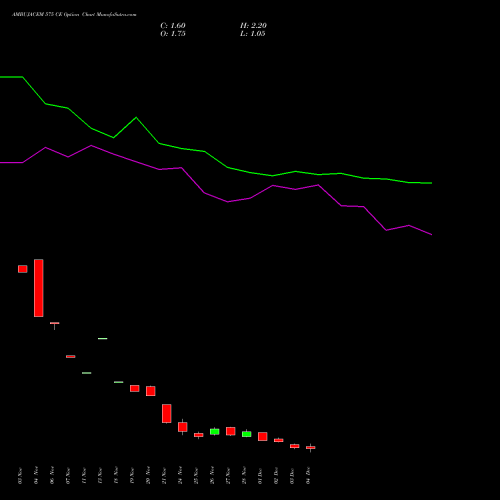 Live AMBUJACEM 575 CE (CALL) 30 December 2025 options price chart analysis Ambuja Cements Limited 