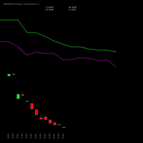 AMBUJACEM 575 CE (CALL) 30 March 2026 options price chart analysis Ambuja Cements Limited 
