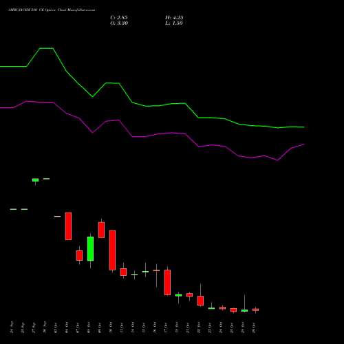 AMBUJACEM 580 CE CALL indicators chart analysis Ambuja Cements Limited options price chart strike 580 CALL