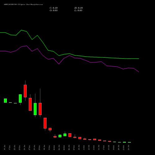 AMBUJACEM 580 CE CALL indicators chart analysis Ambuja Cements Limited options price chart strike 580 CALL