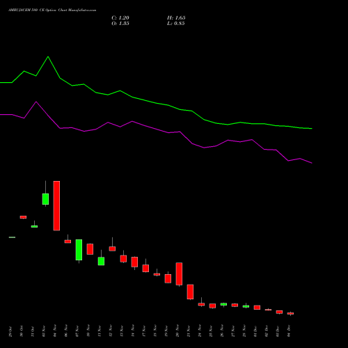 Live AMBUJACEM 580 CE (CALL) 30 December 2025 options price chart analysis Ambuja Cements Limited 
