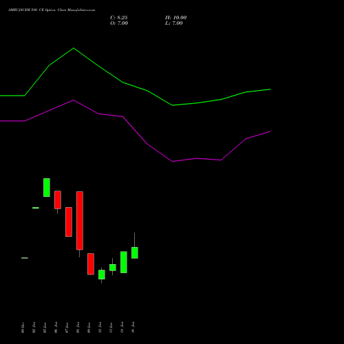 AMBUJACEM 580 CE (CALL) 24 February 2026 options price chart analysis Ambuja Cements Limited 