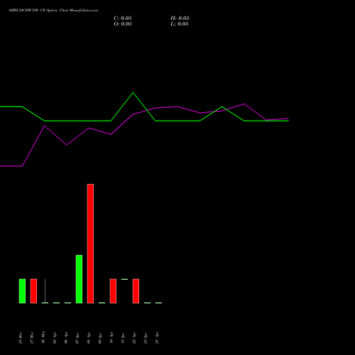 AMBUJACEM 580 CE (CALL) 28 April 2026 options price chart analysis Ambuja Cements Limited 