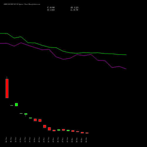 Live AMBUJACEM 585 CE (CALL) 30 December 2025 options price chart analysis Ambuja Cements Limited 