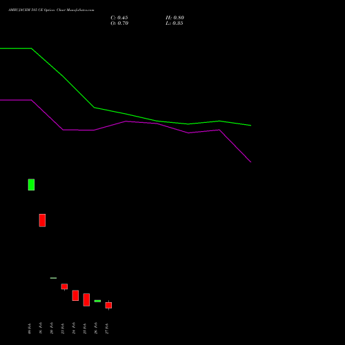 AMBUJACEM 585 CE (CALL) 30 March 2026 options price chart analysis Ambuja Cements Limited 