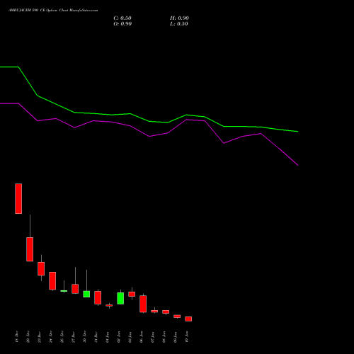 AMBUJACEM 590 CE CALL indicators chart analysis Ambuja Cements Limited options price chart strike 590 CALL