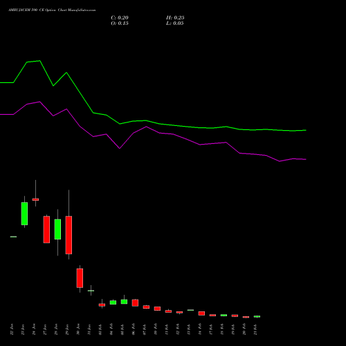 AMBUJACEM 590 CE CALL indicators chart analysis Ambuja Cements Limited options price chart strike 590 CALL