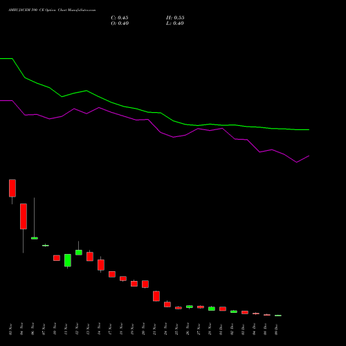 Live AMBUJACEM 590 CE (CALL) 30 December 2025 options price chart analysis Ambuja Cements Limited 