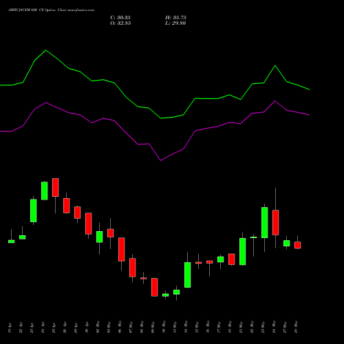 AMBUJACEM 600 CE CALL indicators chart analysis Ambuja Cements Limited options price chart strike 600 CALL
