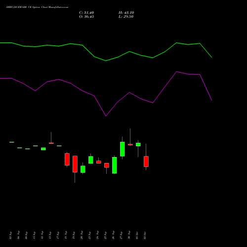 AMBUJACEM 600 CE CALL indicators chart analysis Ambuja Cements Limited options price chart strike 600 CALL