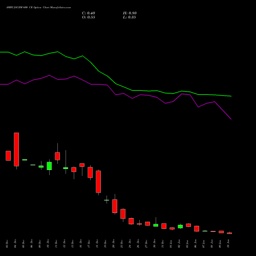 AMBUJACEM 600 CE CALL indicators chart analysis Ambuja Cements Limited options price chart strike 600 CALL