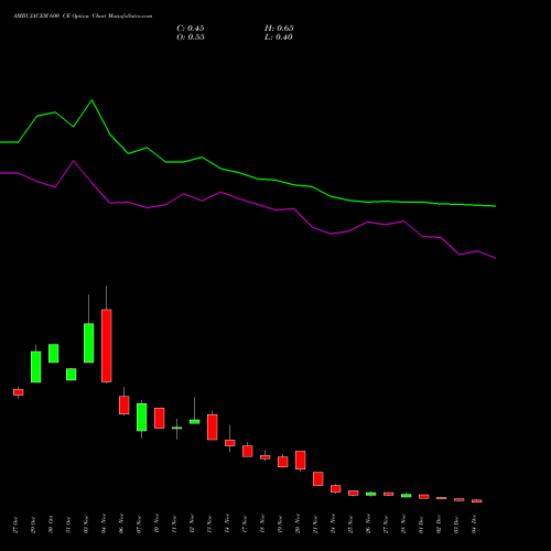 Live AMBUJACEM 600 CE (CALL) 30 December 2025 options price chart analysis Ambuja Cements Limited 