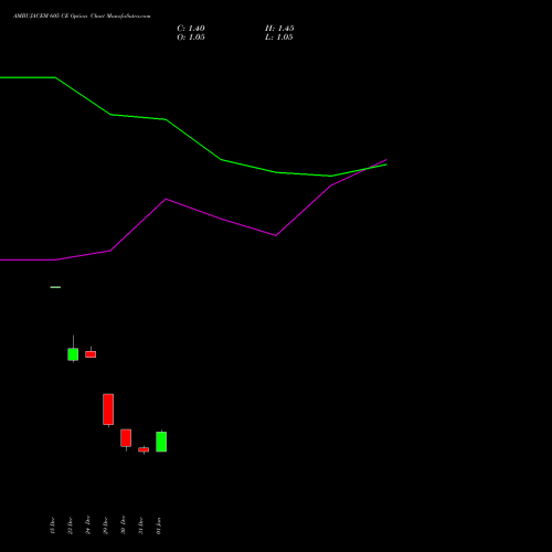 AMBUJACEM 605 CE (CALL) 27 January 2026 options price chart analysis Ambuja Cements Limited 