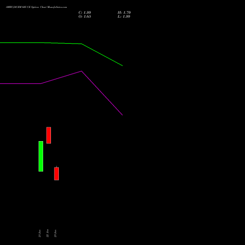 AMBUJACEM 605 CE (CALL) 24 February 2026 options price chart analysis Ambuja Cements Limited 