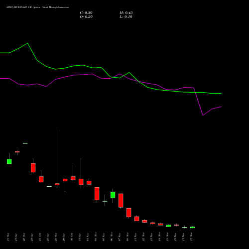 AMBUJACEM 610 CE CALL indicators chart analysis Ambuja Cements Limited options price chart strike 610 CALL