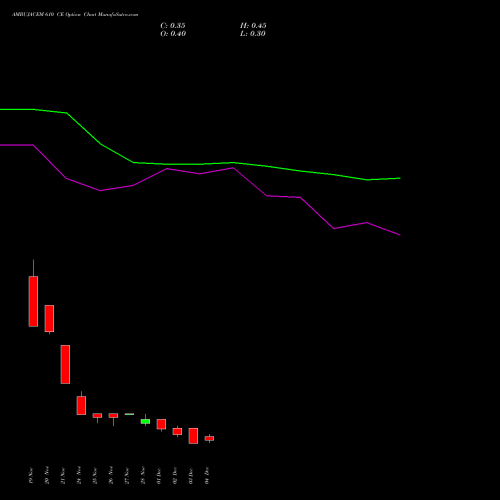 Live AMBUJACEM 610 CE (CALL) 30 December 2025 options price chart analysis Ambuja Cements Limited 