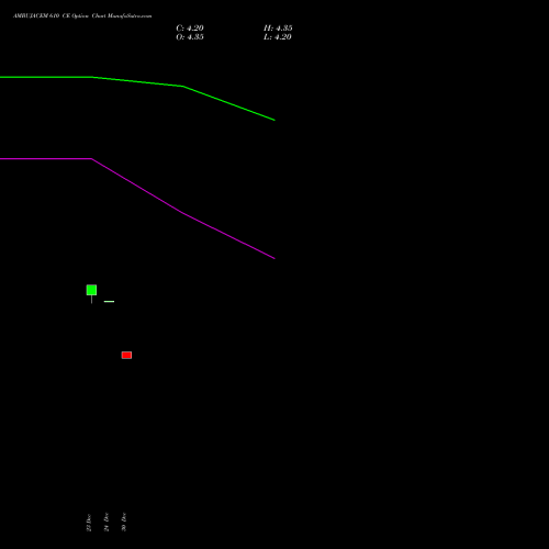AMBUJACEM 610 CE (CALL) 24 February 2026 options price chart analysis Ambuja Cements Limited 