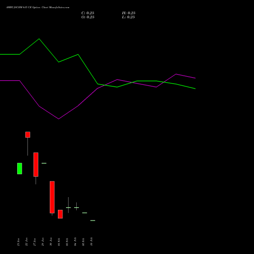 AMBUJACEM 615 CE (CALL) 24 February 2026 options price chart analysis Ambuja Cements Limited 