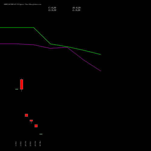 AMBUJACEM 615 CE (CALL) 30 March 2026 options price chart analysis Ambuja Cements Limited 