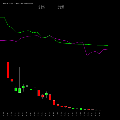 AMBUJACEM 620 CE CALL indicators chart analysis Ambuja Cements Limited options price chart strike 620 CALL