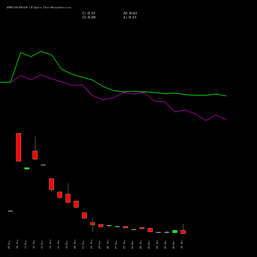 Live AMBUJACEM 620 CE (CALL) 30 December 2025 options price chart analysis Ambuja Cements Limited 