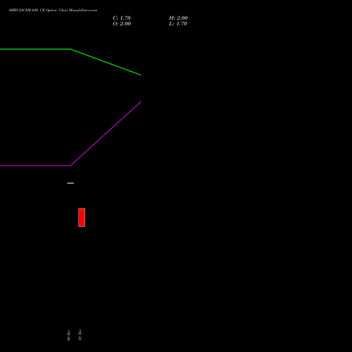 Live AMBUJACEM 620 CE (CALL) 27 January 2026 options price chart analysis Ambuja Cements Limited 