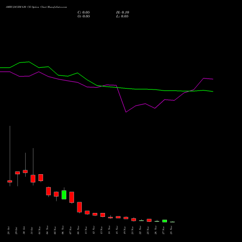 AMBUJACEM 630 CE CALL indicators chart analysis Ambuja Cements Limited options price chart strike 630 CALL