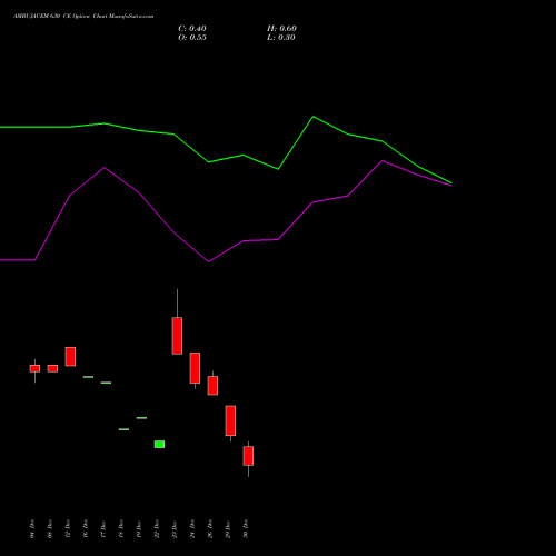 AMBUJACEM 630 CE (CALL) 27 January 2026 options price chart analysis Ambuja Cements Limited 