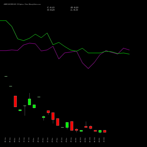 AMBUJACEM 630 CE (CALL) 24 February 2026 options price chart analysis Ambuja Cements Limited 