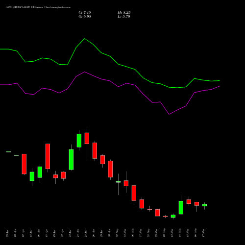 AMBUJACEM 640.00 CE CALL indicators chart analysis Ambuja Cements Limited options price chart strike 640.00 CALL