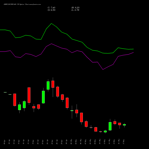 AMBUJACEM 640 CE CALL indicators chart analysis Ambuja Cements Limited options price chart strike 640 CALL