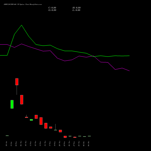 Live AMBUJACEM 640 CE (CALL) 30 December 2025 options price chart analysis Ambuja Cements Limited 