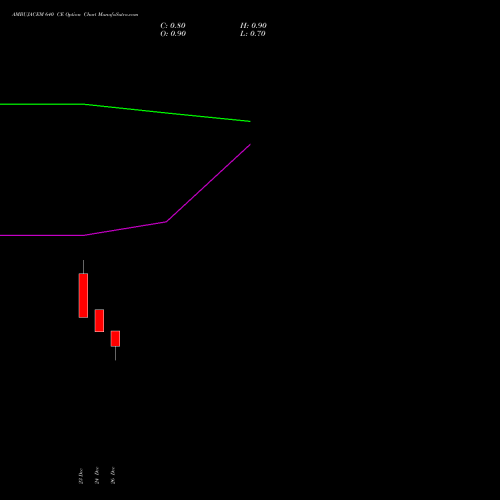 AMBUJACEM 640 CE (CALL) 27 January 2026 options price chart analysis Ambuja Cements Limited 