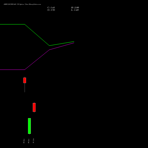 AMBUJACEM 640 CE (CALL) 24 February 2026 options price chart analysis Ambuja Cements Limited 