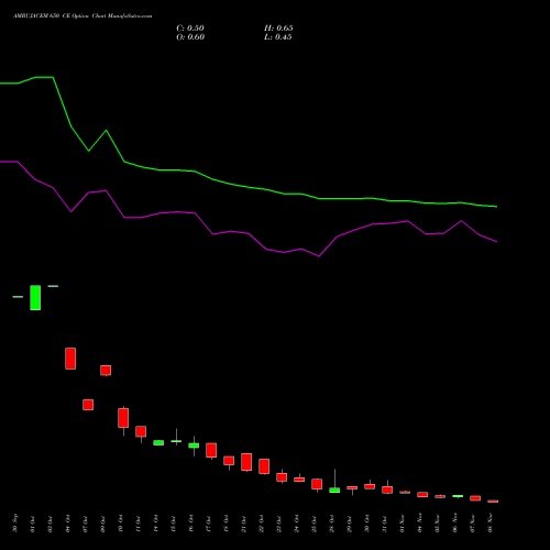 AMBUJACEM 650 CE CALL indicators chart analysis Ambuja Cements Limited options price chart strike 650 CALL