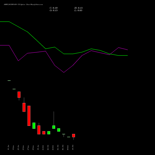 AMBUJACEM 650 CE (CALL) 24 February 2026 options price chart analysis Ambuja Cements Limited 