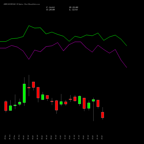 AMBUJACEM 660 CE CALL indicators chart analysis Ambuja Cements Limited options price chart strike 660 CALL