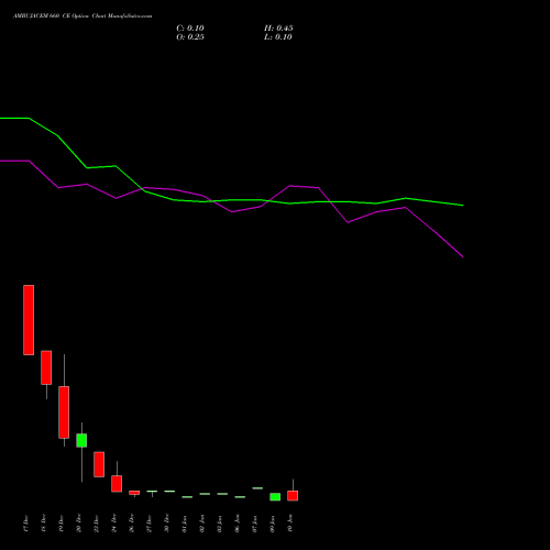 AMBUJACEM 660 CE CALL indicators chart analysis Ambuja Cements Limited options price chart strike 660 CALL