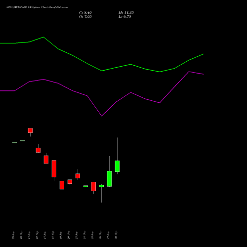 AMBUJACEM 670 CE CALL indicators chart analysis Ambuja Cements Limited options price chart strike 670 CALL