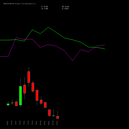AMBUJACEM 680 CE CALL indicators chart analysis Ambuja Cements Limited options price chart strike 680 CALL