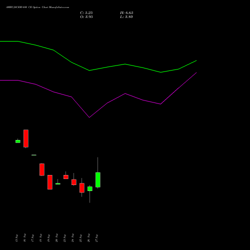 AMBUJACEM 680 CE CALL indicators chart analysis Ambuja Cements Limited options price chart strike 680 CALL