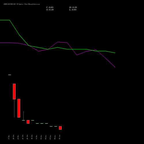 AMBUJACEM 680 CE CALL indicators chart analysis Ambuja Cements Limited options price chart strike 680 CALL