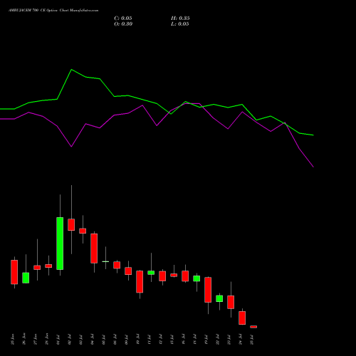 AMBUJACEM 700 CE CALL indicators chart analysis Ambuja Cements Limited options price chart strike 700 CALL