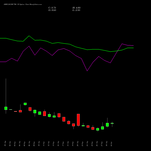 AMBUJACEM 700 CE CALL indicators chart analysis Ambuja Cements Limited options price chart strike 700 CALL