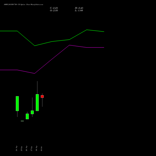 AMBUJACEM 720 CE CALL indicators chart analysis Ambuja Cements Limited options price chart strike 720 CALL