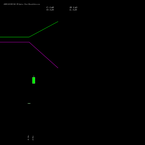AMBUJACEM 360 PE (PUT) 30 March 2026 options price chart analysis Ambuja Cements Limited 