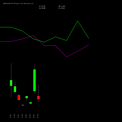 AMBUJACEM 370 PE (PUT) 30 March 2026 options price chart analysis Ambuja Cements Limited 
