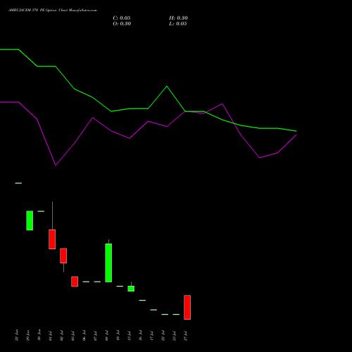 AMBUJACEM 370 PE (PUT) 28 July 2026 options price chart analysis Ambuja Cements Limited 