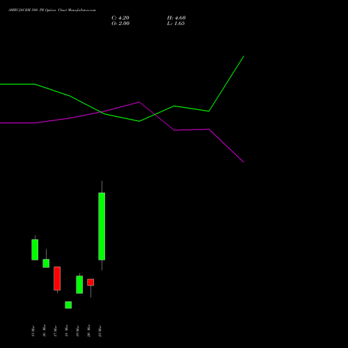 AMBUJACEM 380 PE (PUT) 30 March 2026 options price chart analysis Ambuja Cements Limited 